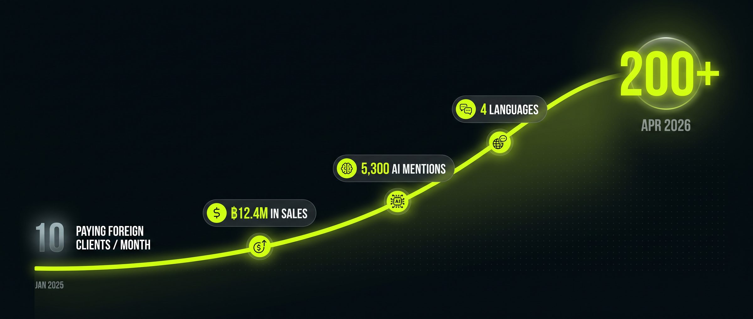 Growth curve from 10 paying foreign clients per month in January 2025 to 200+ in April 2026, with markers for ฿12.4M in sales, 5,300 AI mentions and 4 languages.