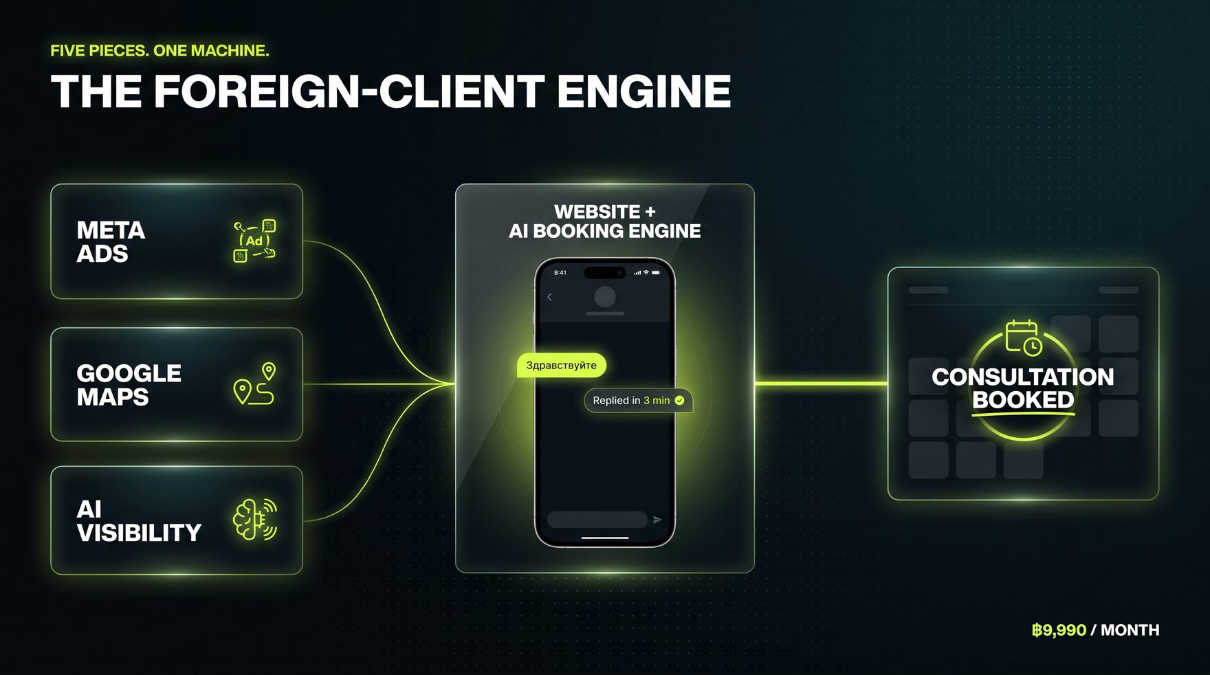 The foreign-client engine: Meta Ads, Google Maps and AI Visibility feed a website with an AI booking engine that replies in the visitor's language in three minutes and books the consultation. ฿9,990 per month.