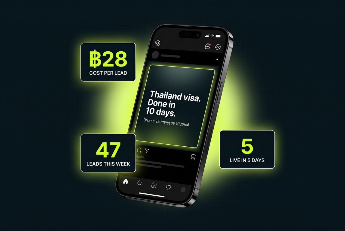 Phone showing an Instagram ad for a Thailand visa firm in English and Russian, with metric chips: ฿28 cost per lead, 47 leads this week, live in 5 days.